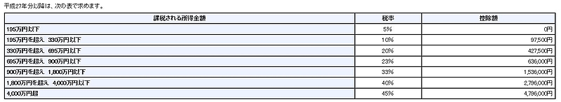 所得税率（国税庁H.P.より）