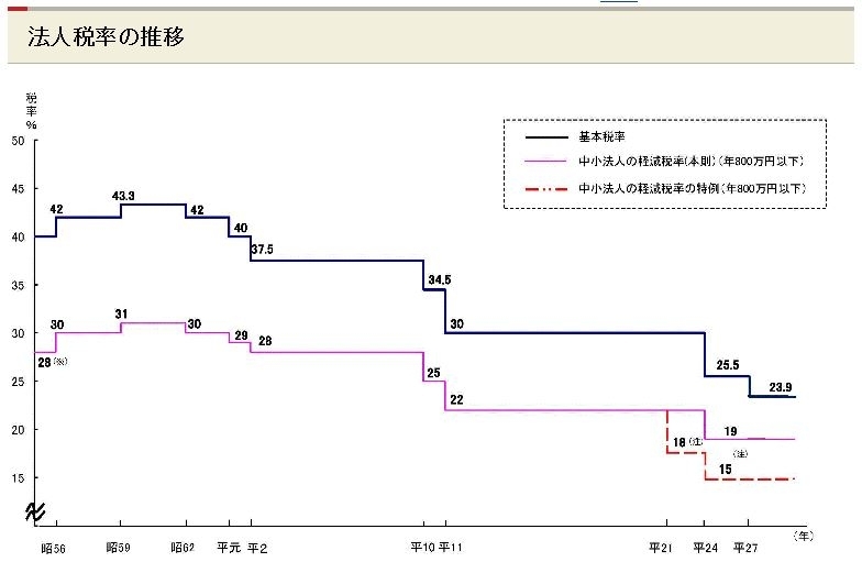 法人税率（財務省H.P.より）