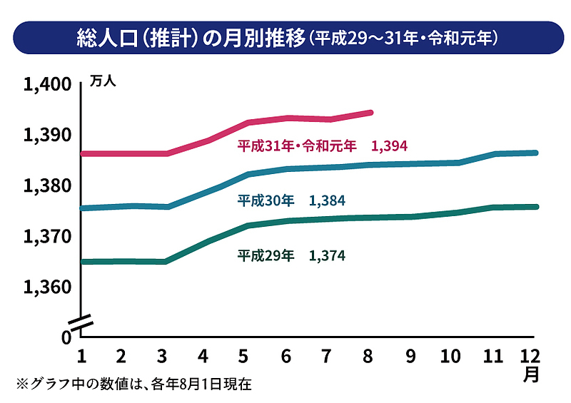 総人口（推計）の月別推移（平成29～31年・令和元年）