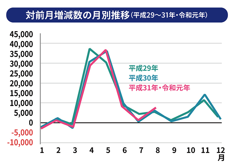 対前月増減数の月別推移（平成29～31年・令和元年）