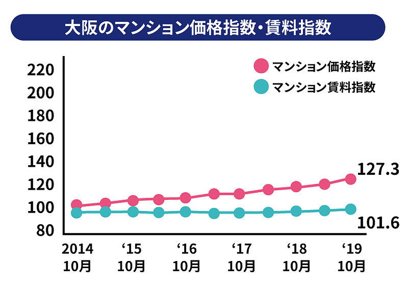 大阪のマンション価格指数・賃料指数