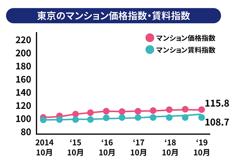 東京のマンション価格指数・賃料指数