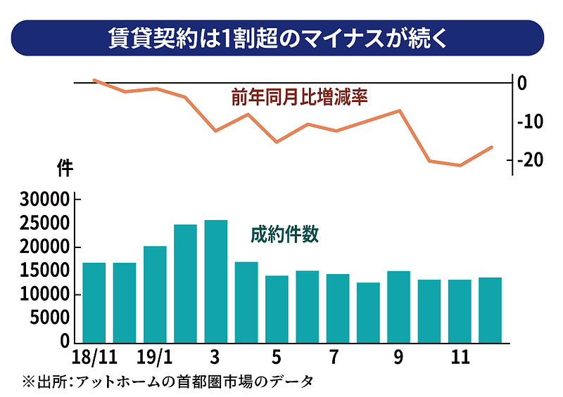 賃貸契約は1割超のマイナスが続く