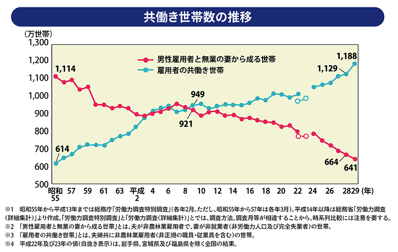 共働き世帯の推移