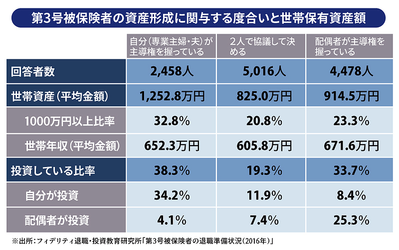 第3号被保険者の資産形成に関与する度合いと世帯保有資産額