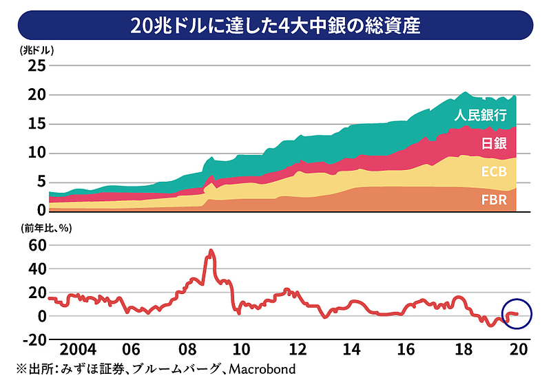 20兆ドルに達した4大中銀の総資産