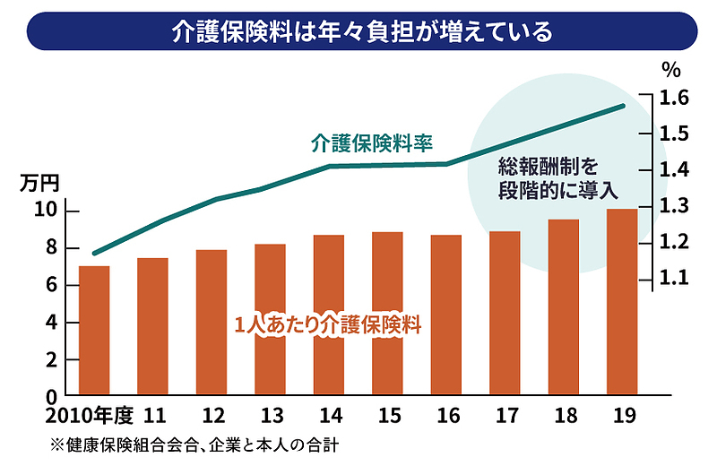 介護保険料は年々負担が増えている