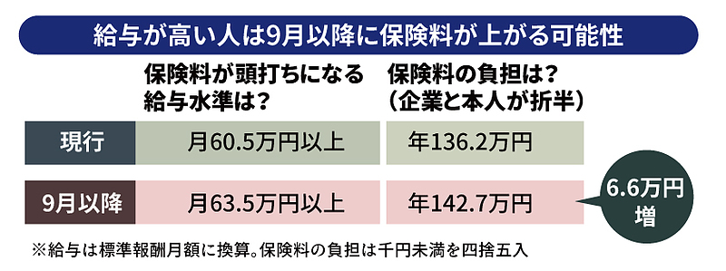 給与が高い人は9月以降に保険料が上がる可能性