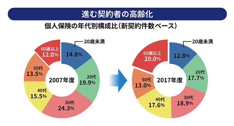 進む契約者の高齢化