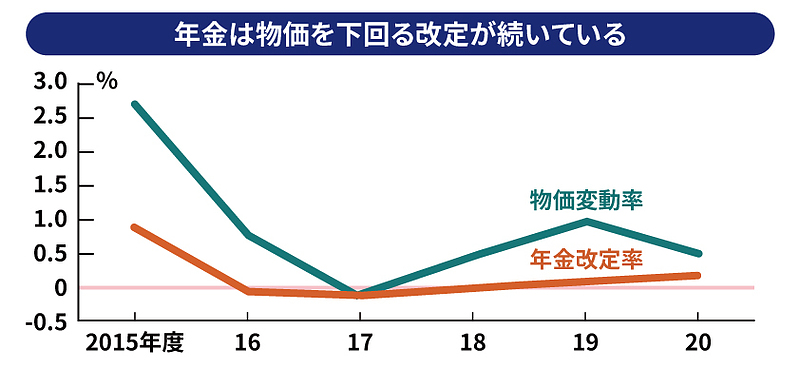 年金は物価を下回る改定が続いている