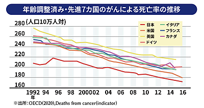 年齢調整済み・先進7カ国のがんによる死亡率の推移