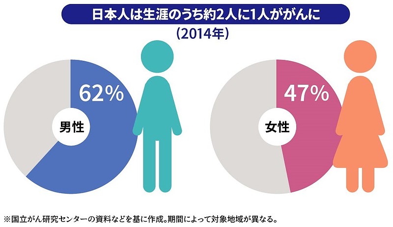 二人に一人は