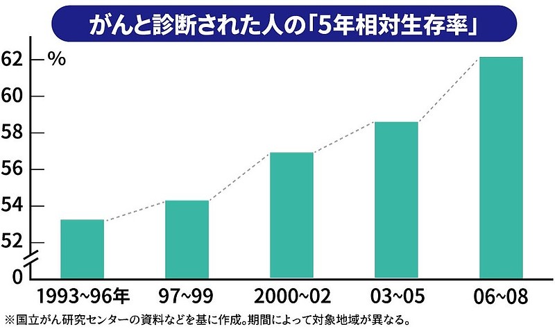 がんと診断された人の5年生存率