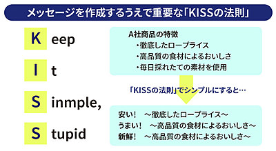 0413_01_メッセージを作成するうえで重要な「KISSの法則」