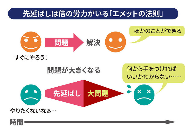 0413_02_先延ばしは倍の労力がいる「エメットの法則」