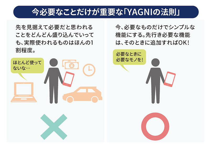 0413_04_今必要なことだけが重要な「YAGNIの法則」