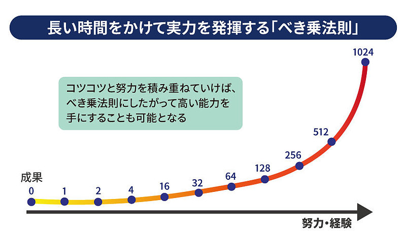 0419_02_長い時間をかけて実力を発揮する「べき乗法則」