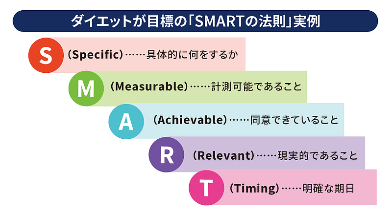 ダイエットが目標の「SMARTの法則」実例