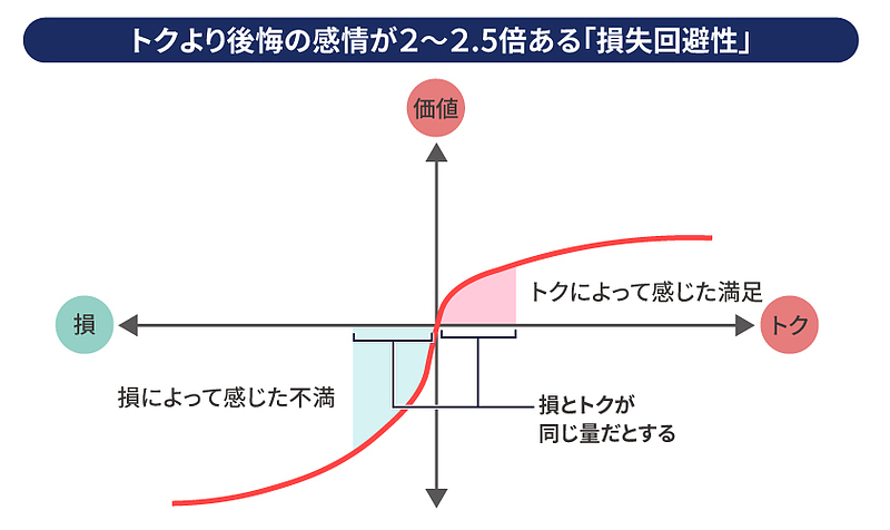 トクより後悔の感情が2～2.5倍ある「損失回避性」