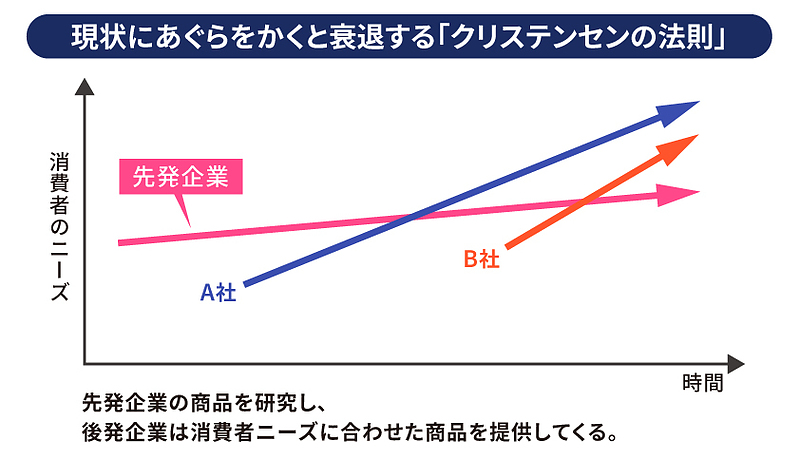 現状にあぐらをかくと衰退する「クリステンセンの法則」