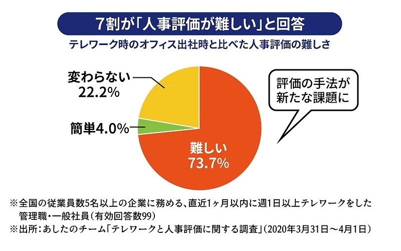 7割が「人事評価が難しい」と回答