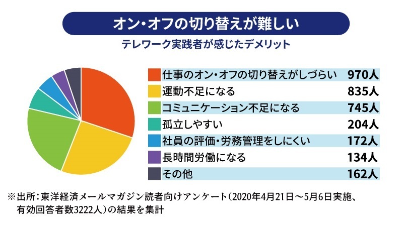 オン・オフの切り替えが難しい