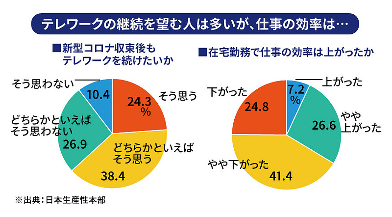 テレワークの継続を望む人は多いが、仕事の効率は・・・