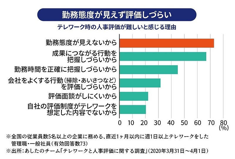 勤務態度が見えず評価しづらい