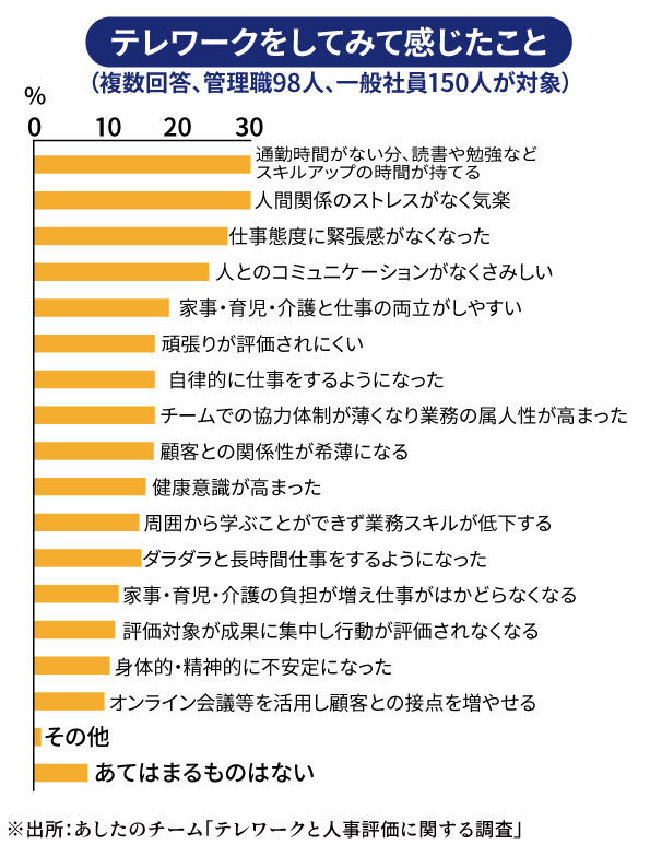 テレワーク