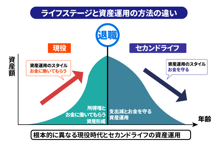 ライフステージと資産運用