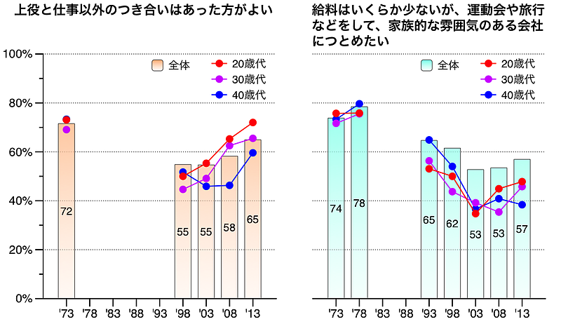 職場の人間関係観