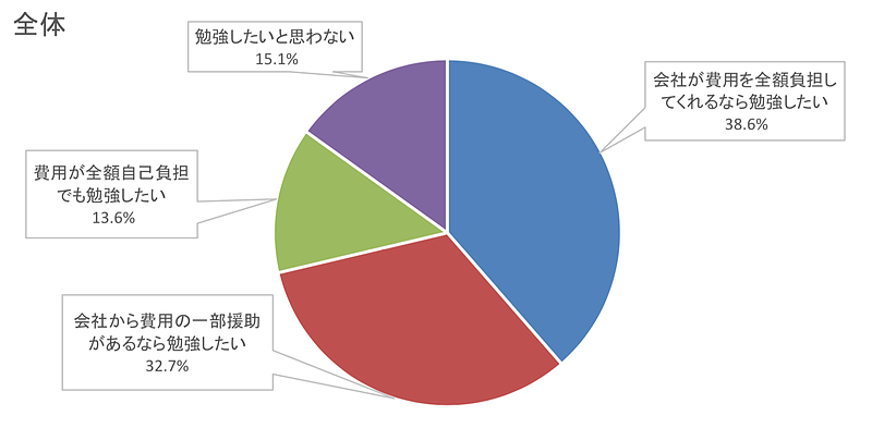 勉強したいか？