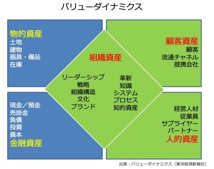 バリューダイナミクス