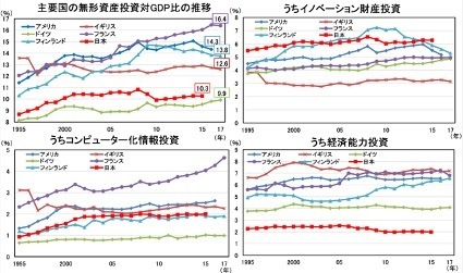 無形資産投資