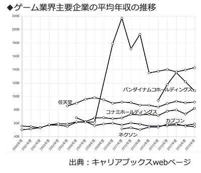 ゲーム業界の年収