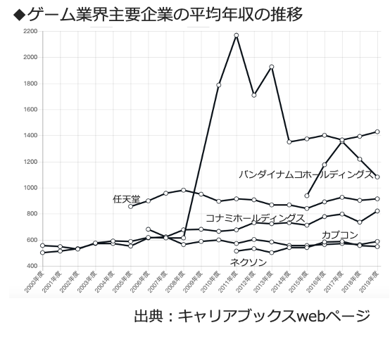 ゲーム業界の年収