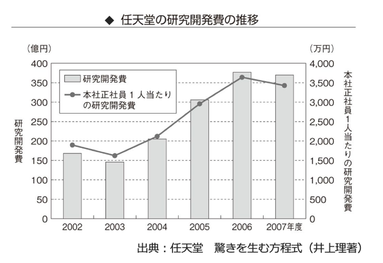 任天堂の研究開発費