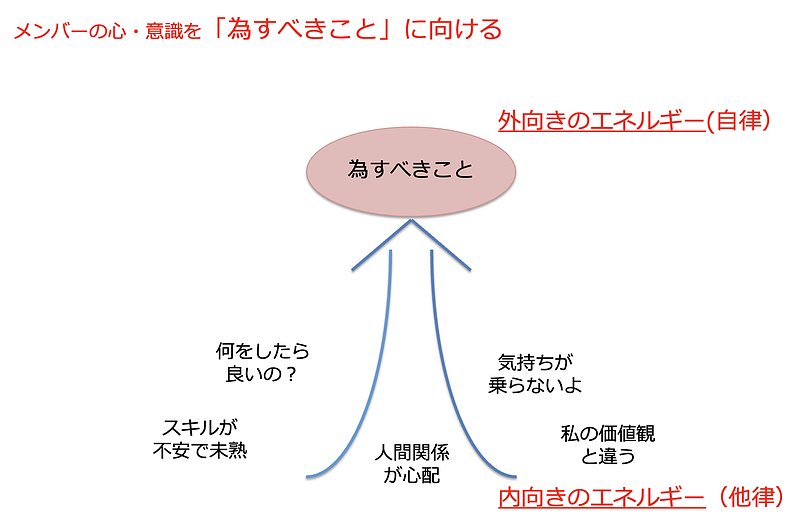 なすべきことに向ける