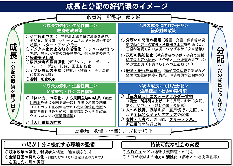 成長と分配の好循環イメージ