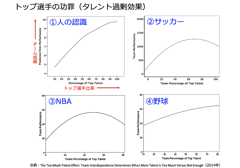 タレント過剰効果