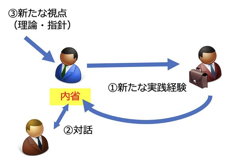 経験学習