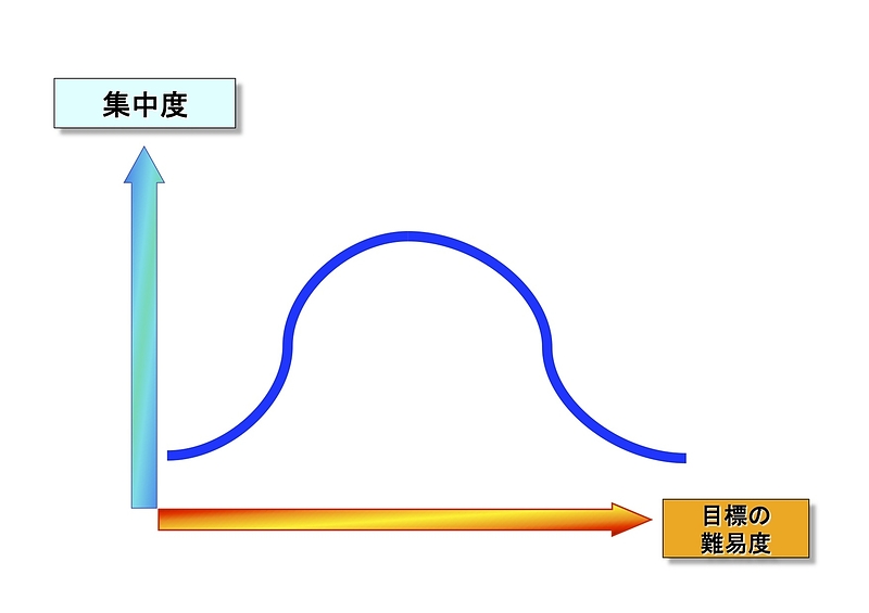 目標の難易度