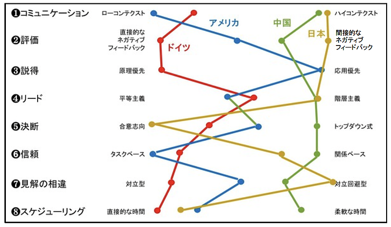 異文化コミュニケーション