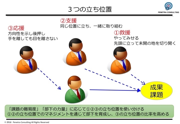 3つの立ち位置