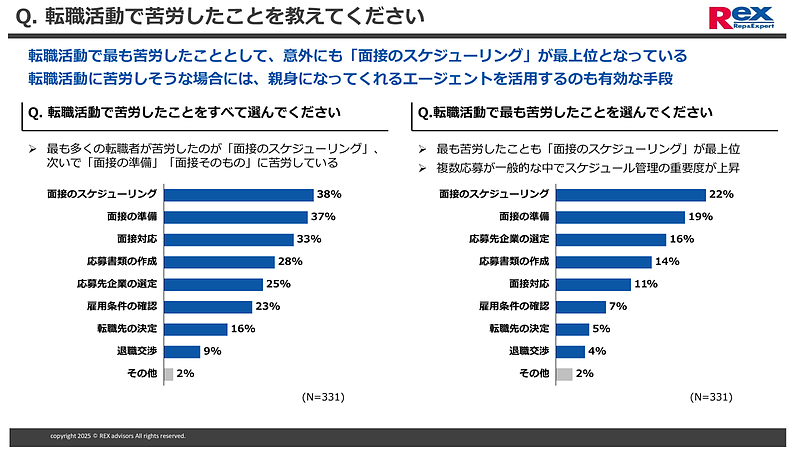 「転職活動で苦労したこと」の調査結果グラフ