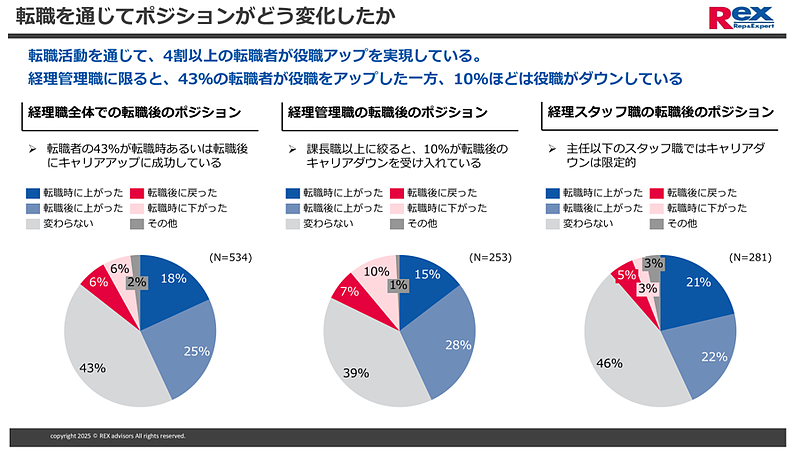 経理のポジション変化