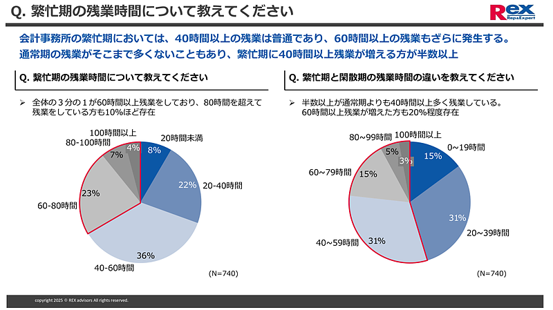 繁忙期の残業時間