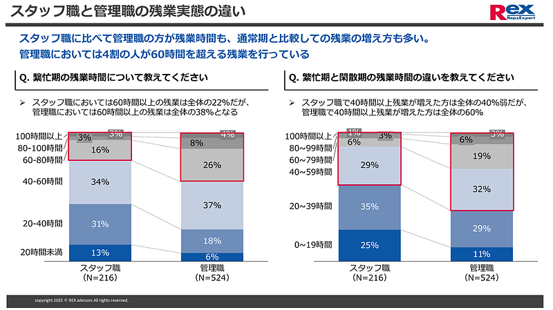 スタッフ職と管理職の残業時間の違い