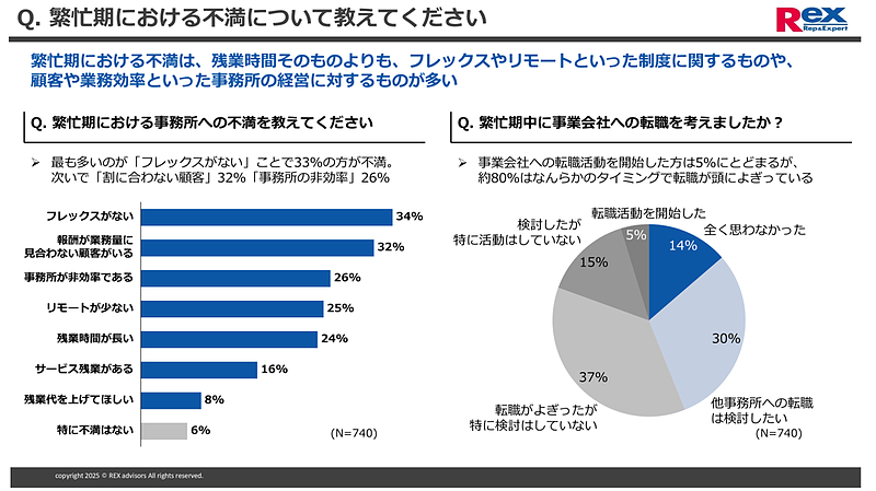 繁忙期における不満