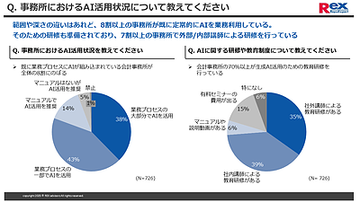 生成AIで残業減少・収入増加が6割超！会計事務所のリアルなAI活用実態と今後の採用動向
